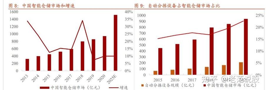 东杰智能 双轮驱动战略下智能物流系统集成与人工智能应用的开拓者